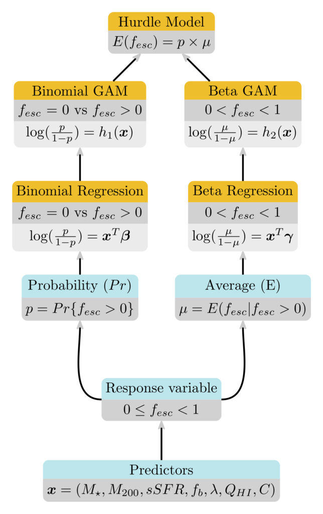 A case study of hurdle and generalized additive models in astronomy: the escape of ionizing radiation