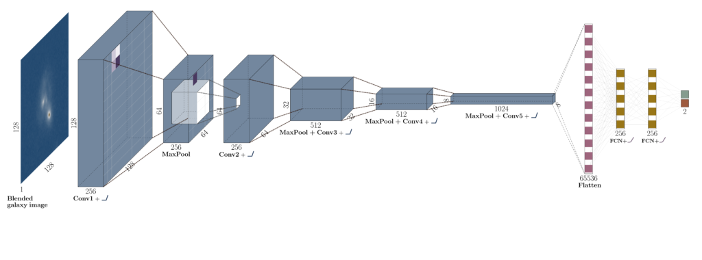 Sight beyond sight: Teasing Galaxies Apart with Deep Learning