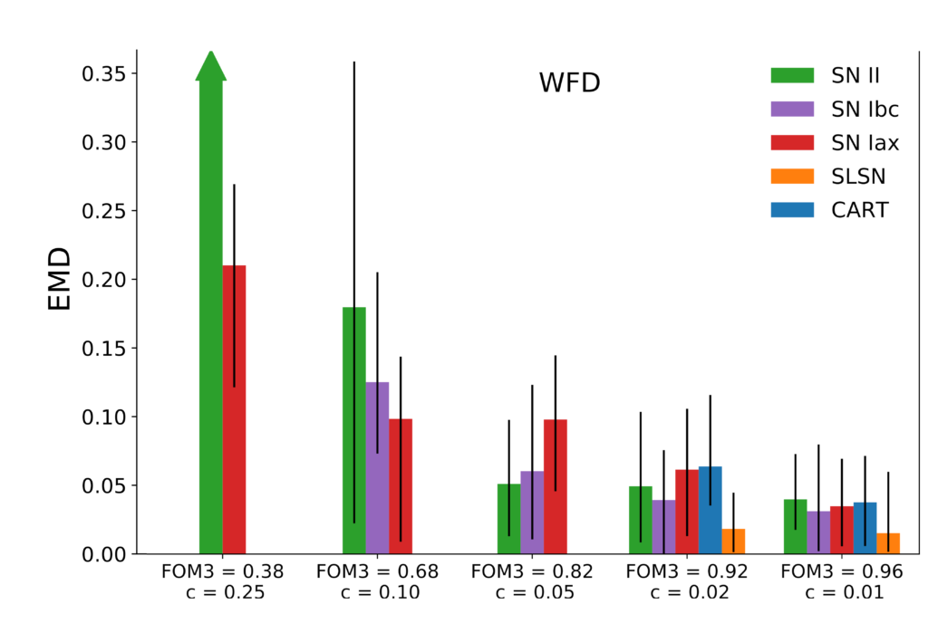 Are classification metrics good proxies for SN Ia cosmological constraining power?